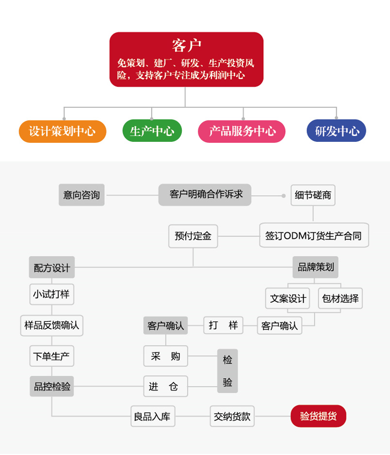 陜西百川生物ODM服務(wù)流程